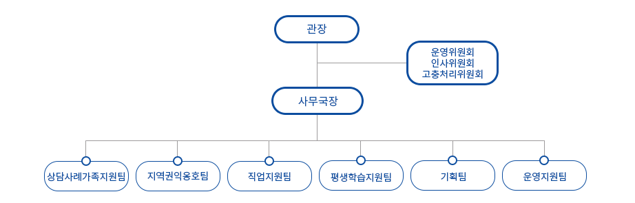 조직도